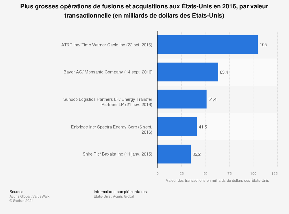 Statistique: Plus grosses opérations de fusions et acquisitions aux États-Unis en 2016, par valeur transactionnelle (en milliards de dollars des États-Unis) | Statista