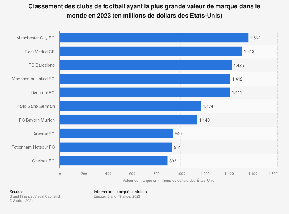 Statistique: Classement des clubs de football ayant la plus grande valeur de marque dans le monde en 2023 (en millions de dollars des États-Unis) | Statista