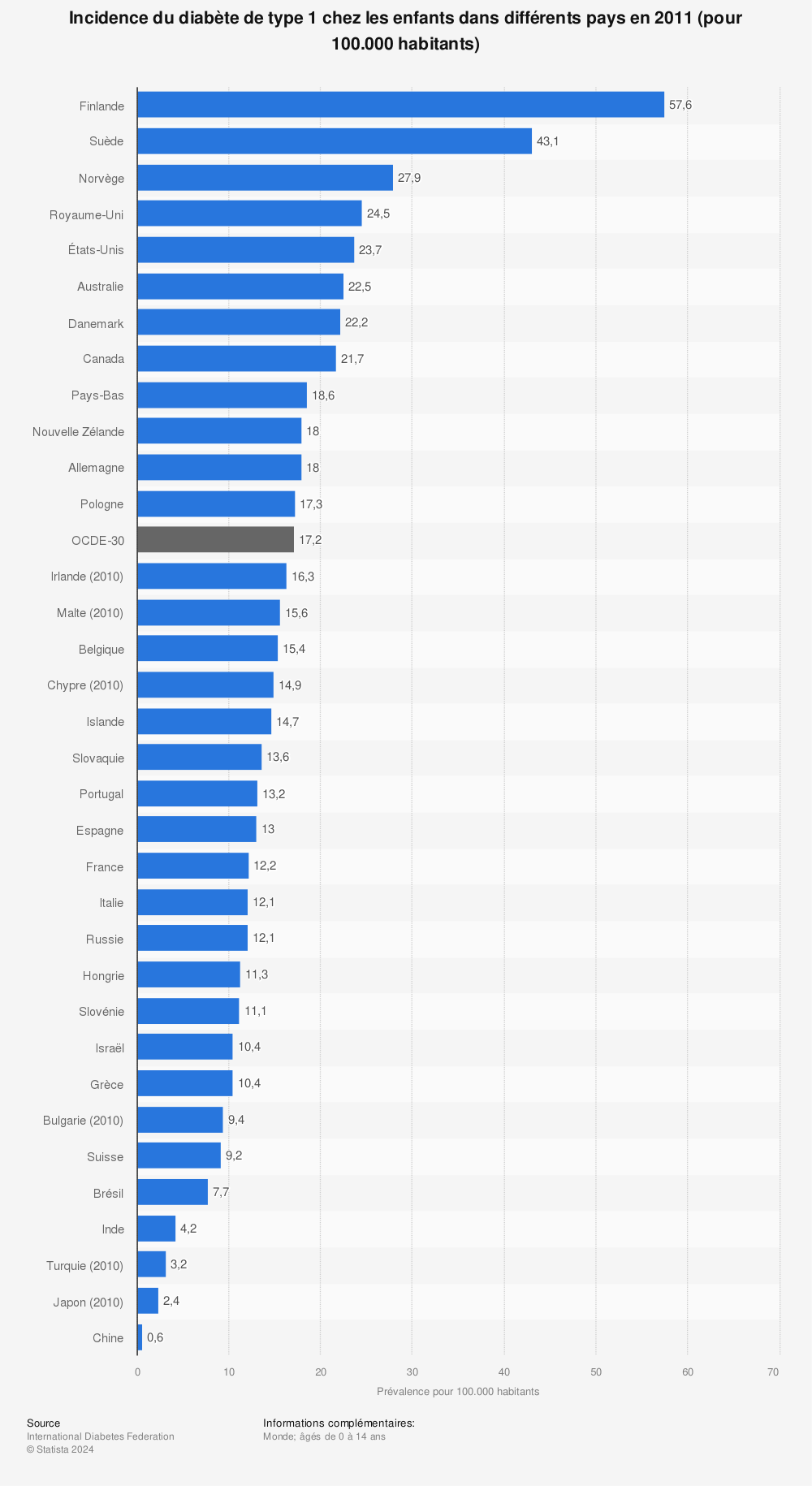 Statistique: Incidence du diabète de type 1 chez les enfants dans différents pays en 2011 (pour 100.000 habitants) | Statista