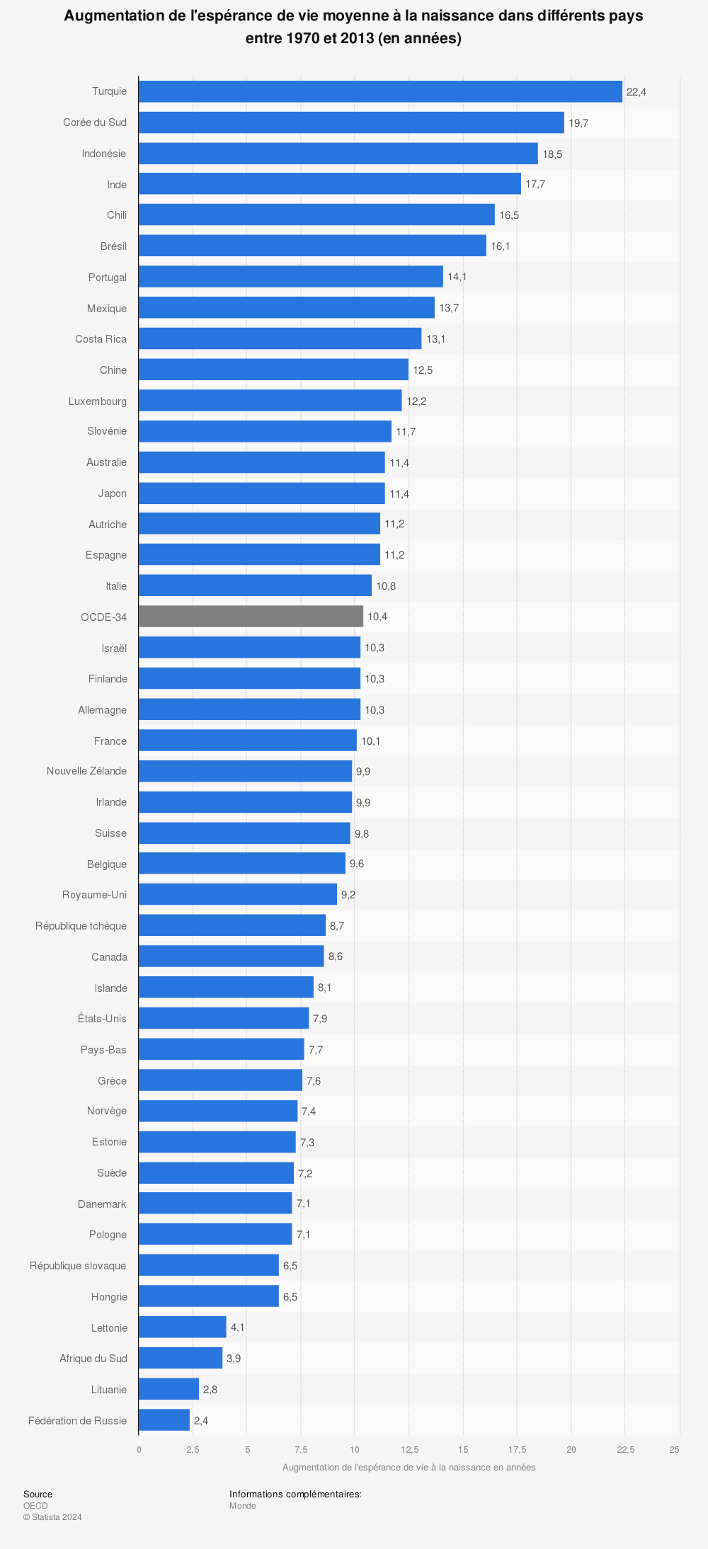 Statistique: Augmentation de l'espérance de vie moyenne à la naissance dans différents pays entre 1970 et 2013 (en années) | Statista