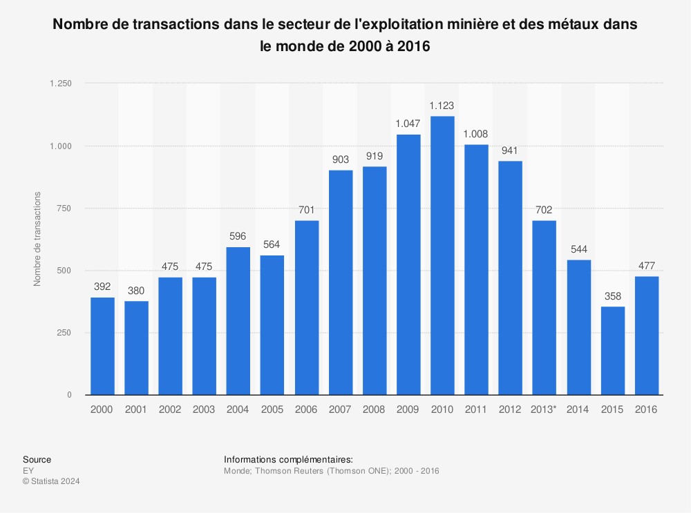 Statistique: Nombre de transactions dans le secteur de l'exploitation minière et des métaux dans le monde de 2000 à 2016 | Statista