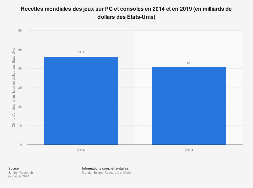 Statistique: Recettes mondiales des jeux sur PC et consoles en 2014 et en 2019 (en milliards de dollars des États-Unis) | Statista