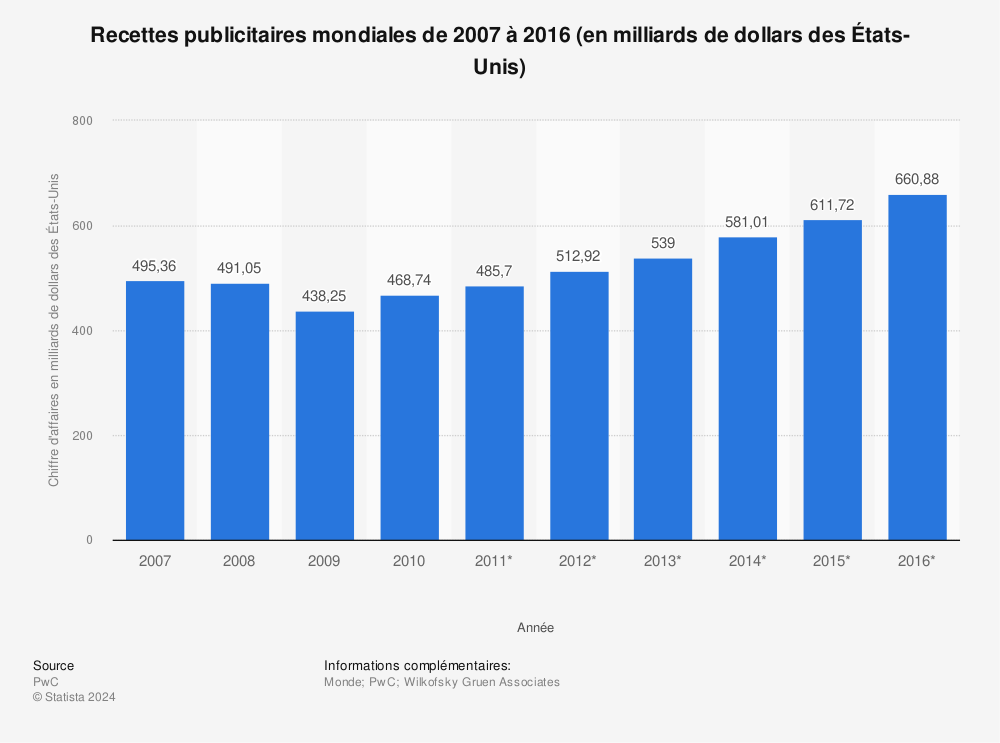 Statistique: Recettes publicitaires mondiales de 2007 à 2016 (en milliards de dollars des États-Unis) | Statista