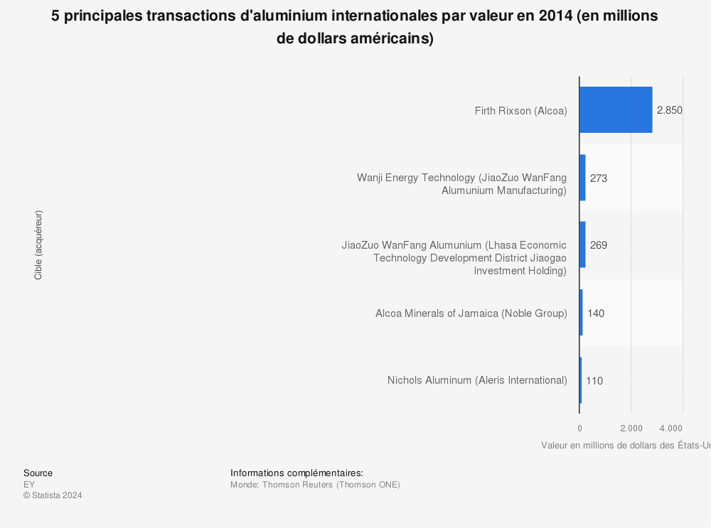 Statistique: 5 principales transactions d'aluminium internationales par valeur en 2014 (en millions de dollars américains) | Statista