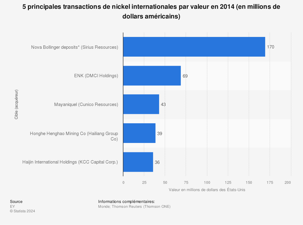 Statistique: 5 principales transactions de nickel internationales par valeur en 2014 (en millions de dollars américains) | Statista