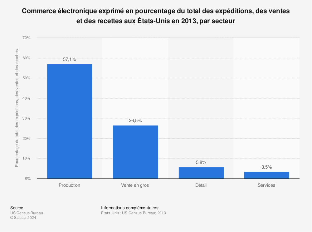 Statistique: Commerce électronique exprimé en pourcentage du total des expéditions, des ventes et des recettes aux États-Unis en 2013, par secteur | Statista
