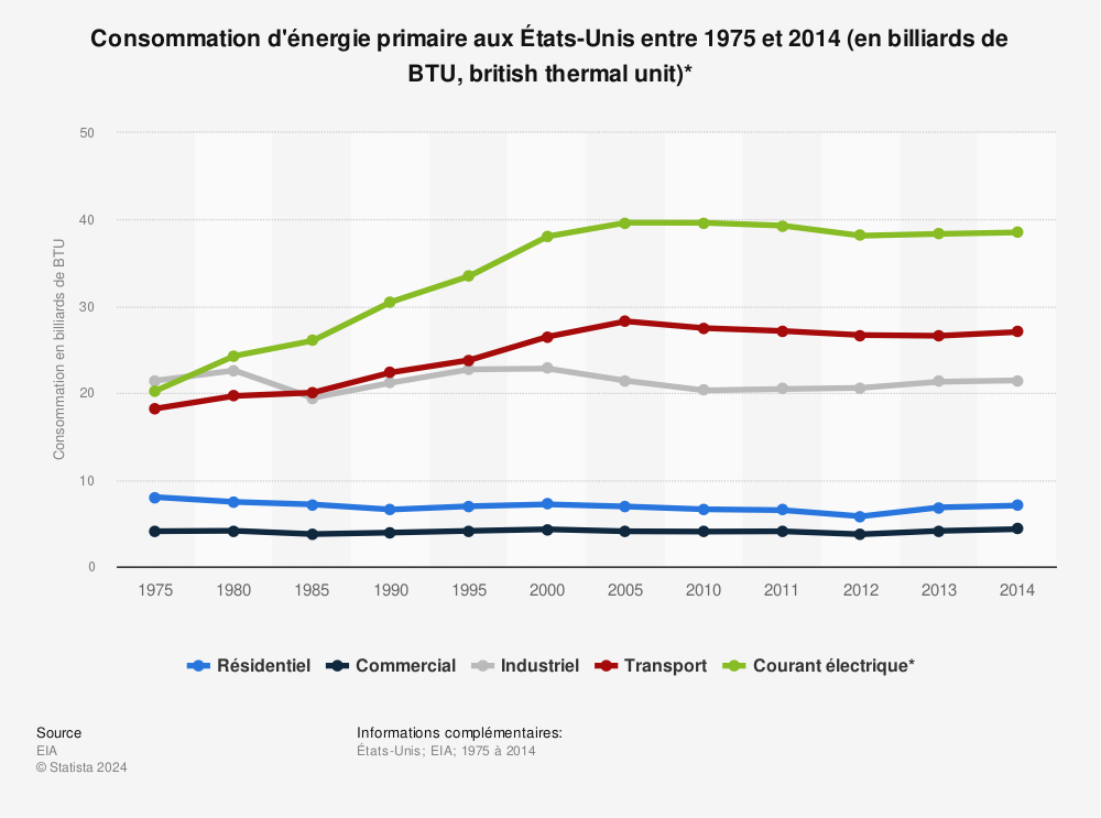 Statistique: Consommation d'énergie primaire aux États-Unis entre 1975 et 2014 (en billiards de BTU, british thermal unit)* | Statista