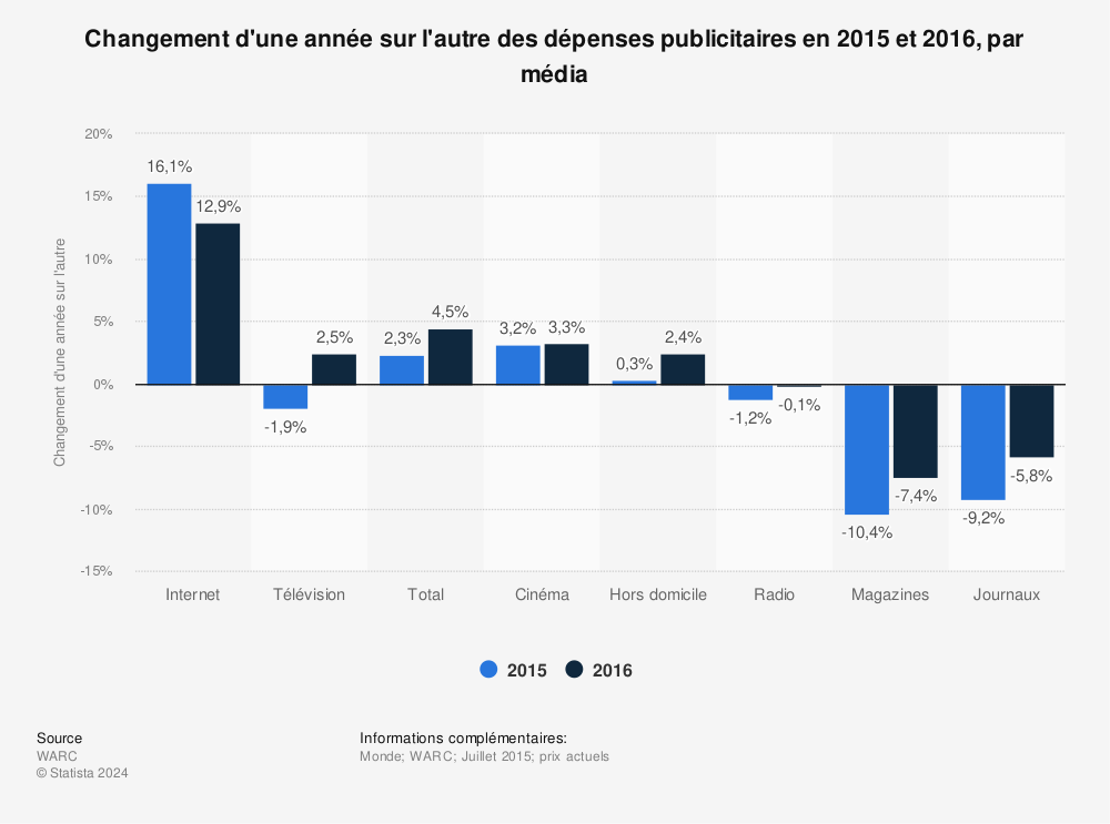 Statistique: Changement d'une année sur l'autre des dépenses publicitaires en 2015 et 2016, par média | Statista