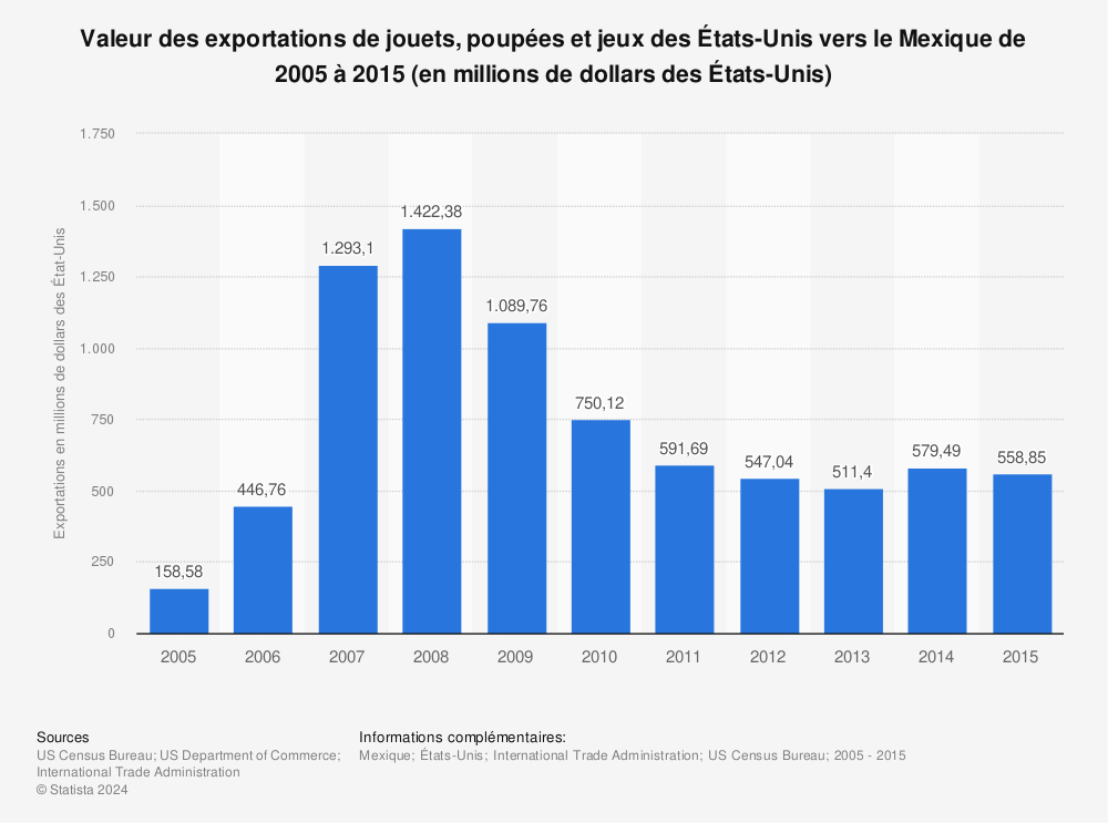 Statistique: Valeur des exportations de jouets, poupées et jeux des États-Unis vers le Mexique de 2005 à 2015 (en millions de dollars des États-Unis) | Statista