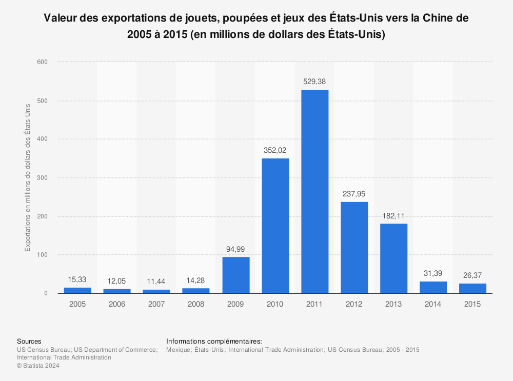 Statistique: Valeur des exportations de jouets, poupées et jeux des États-Unis vers la Chine de 2005 à 2015 (en millions de dollars des États-Unis) | Statista