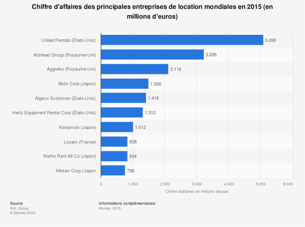 Statistique: Chiffre d'affaires des principales entreprises de location mondiales en 2015 (en millions d'euros) | Statista