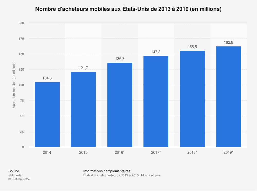 Statistique: Nombre d'acheteurs mobiles aux États-Unis de 2013 à 2019 (en millions) | Statista
