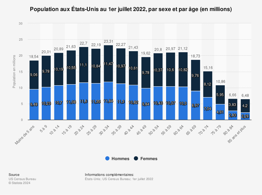 Statistique: Population aux États-Unis au 1er juillet 2022, par sexe et par âge (en millions) | Statista