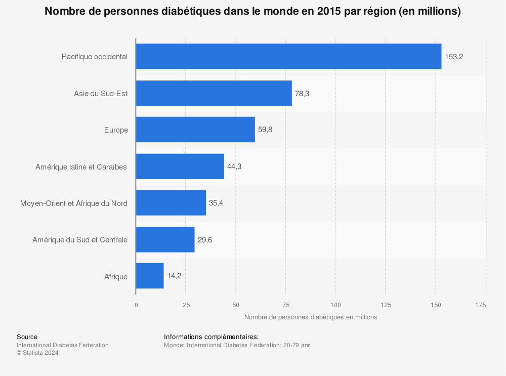 Statistique: Nombre de personnes diabétiques dans le monde en 2015 par région (en millions) | Statista