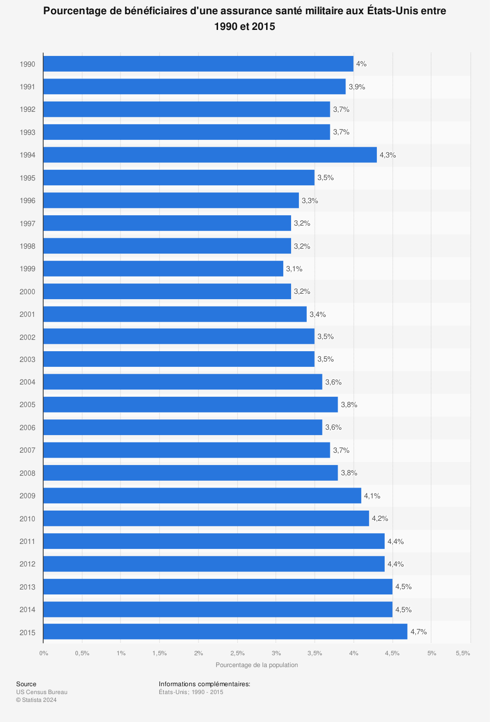 Statistique: Pourcentage de bénéficiaires d'une assurance santé militaire aux États-Unis entre 1990 et 2015 | Statista