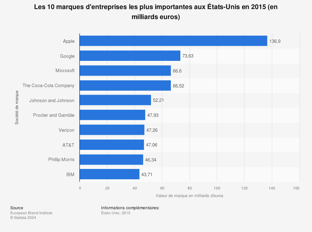 Statistique: Les 10 marques d'entreprises les plus importantes aux États-Unis en 2015 (en milliards euros) | Statista