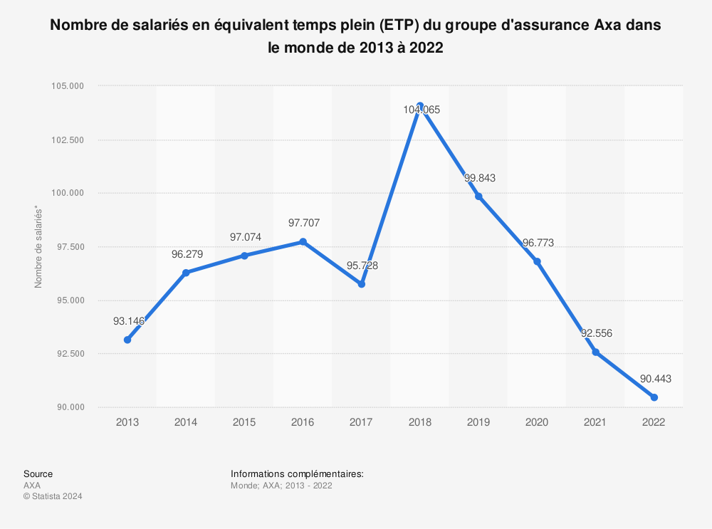 Statistique: Nombre de salariés en équivalent temps plein (ETP) du groupe d'assurance Axa dans le monde de 2013 à 2020 | Statista