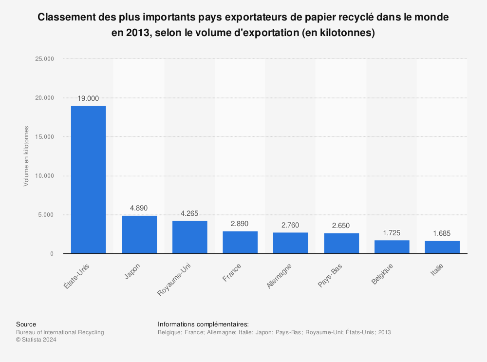 Statistique: Classement des plus importants pays exportateurs de papier recyclé dans le monde en 2013, selon le volume d'exportation (en kilotonnes) | Statista