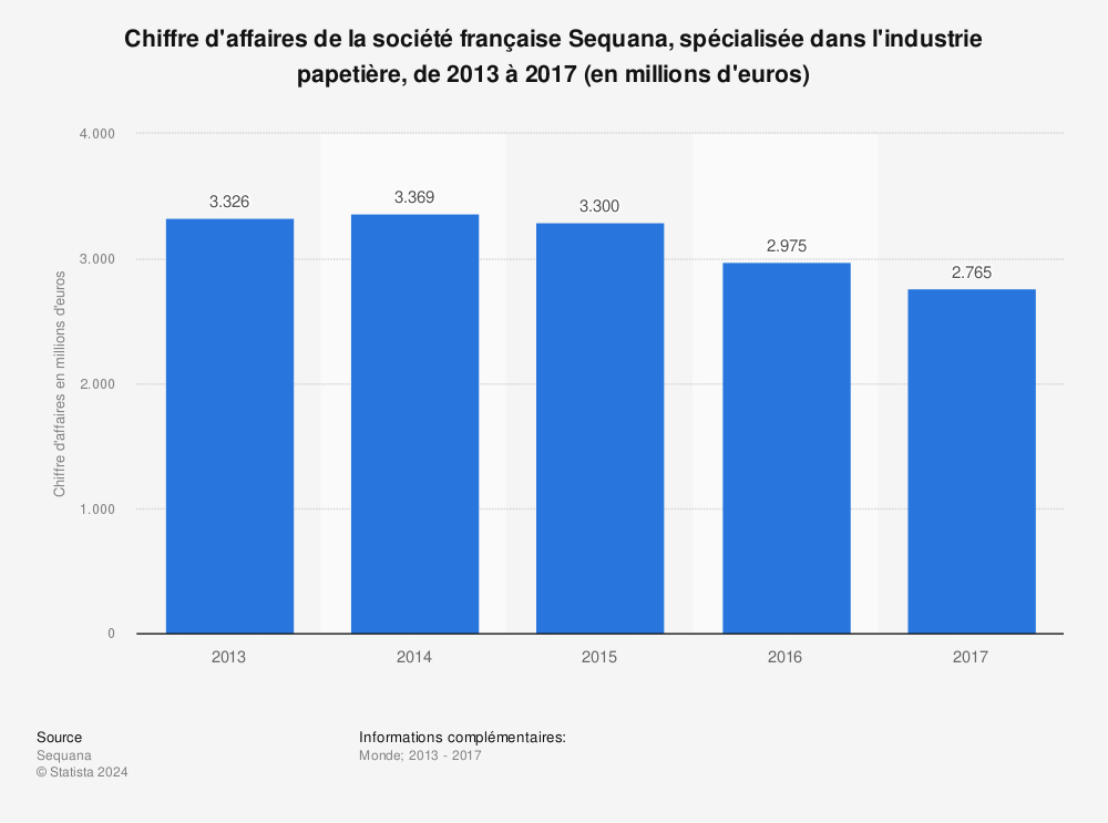 Statistique: Chiffre d'affaires de la société française Sequana, spécialisée dans l'industrie papetière, de 2013 à 2017 (en millions d'euros) | Statista