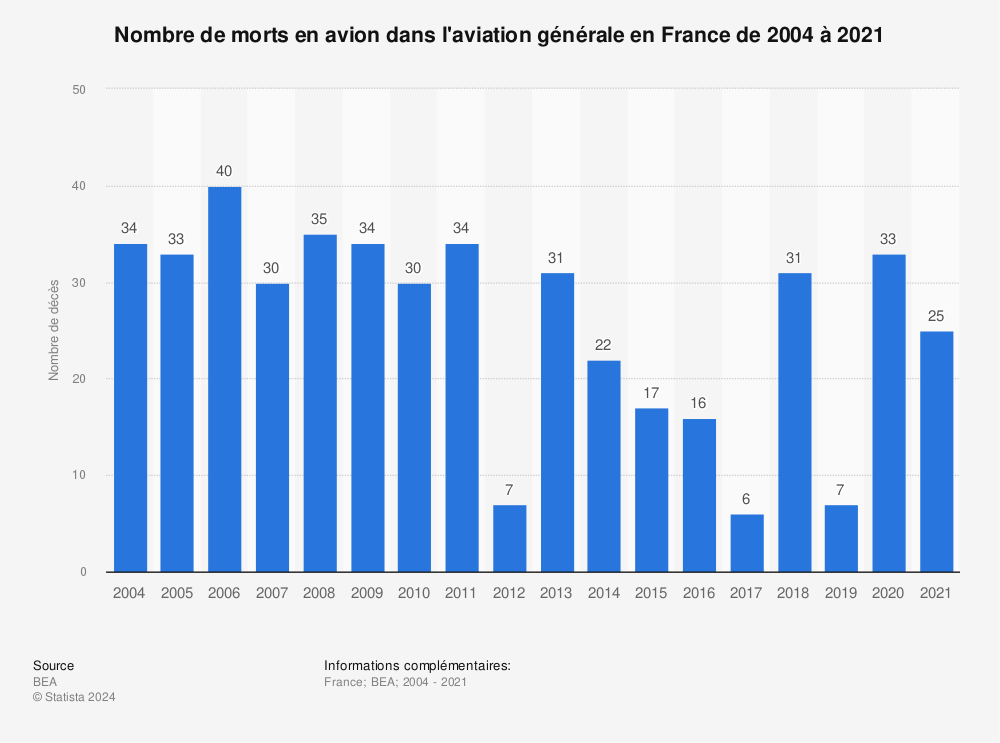 Statistique: Nombre de morts en avion dans l'aviation générale en France de 2004 à 2021 | Statista