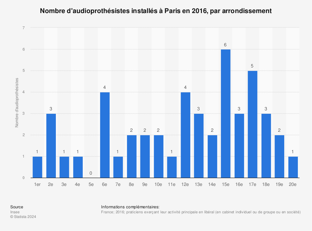 Statistique: Nombre d'audioprothésistes installés à Paris en 2016, par arrondissement | Statista