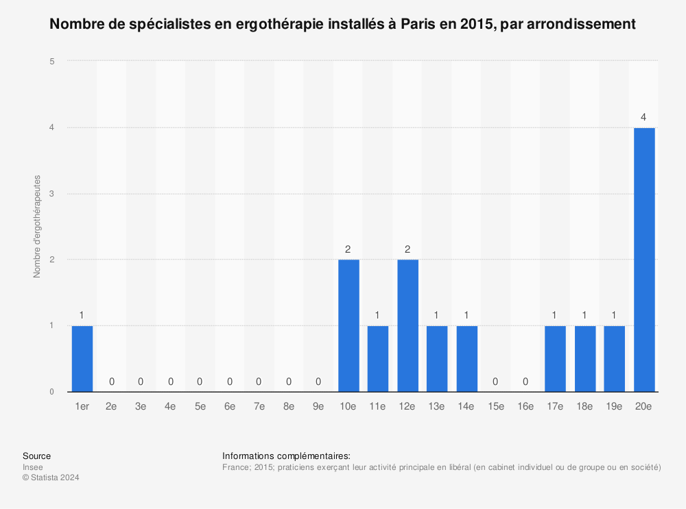 Statistique: Nombre de spécialistes en ergothérapie installés à Paris en 2015, par arrondissement | Statista