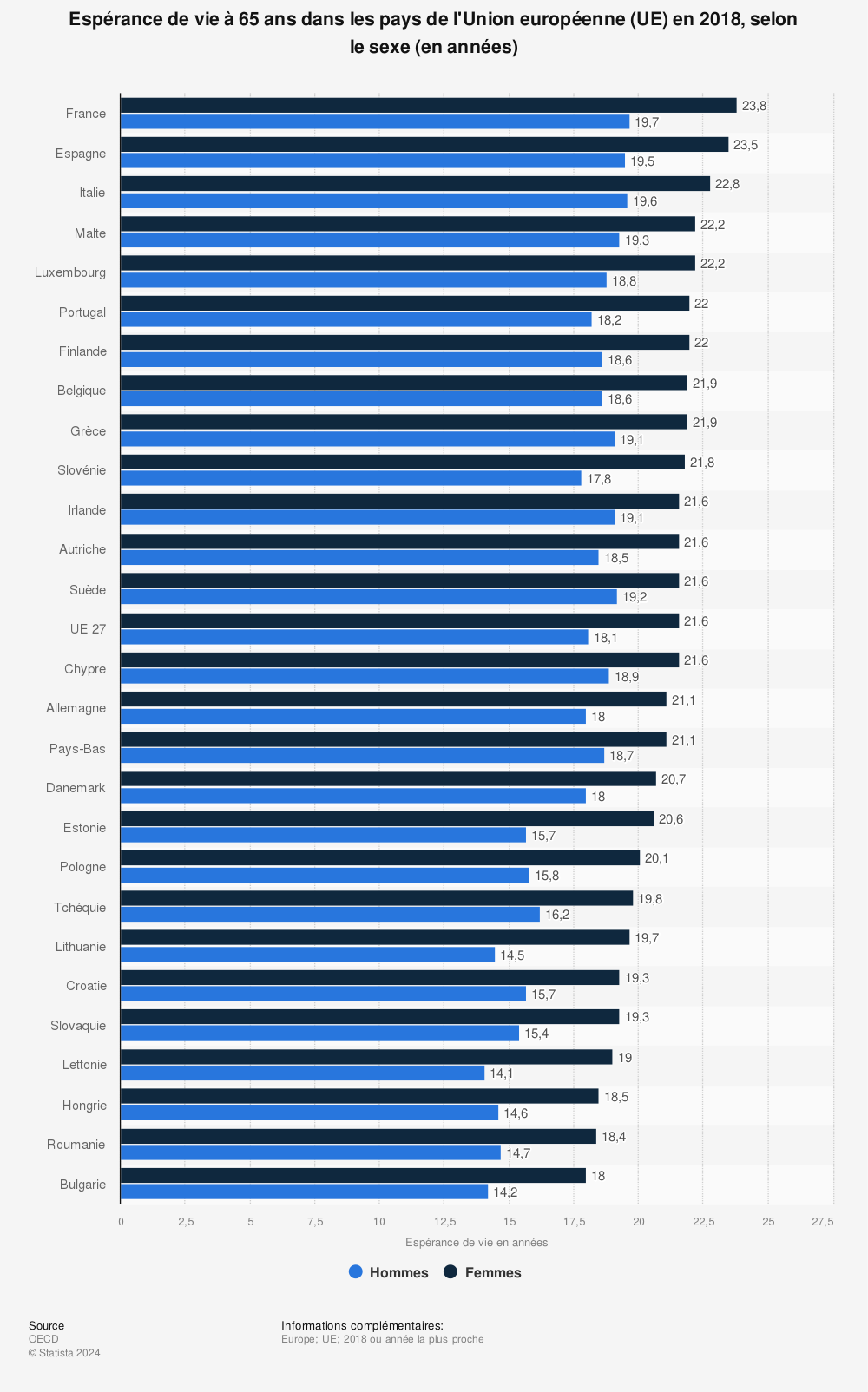 Statistique: Espérance de vie à 65 ans dans les pays de l'Union européenne (UE) en 2018, selon le sexe (en années) | Statista