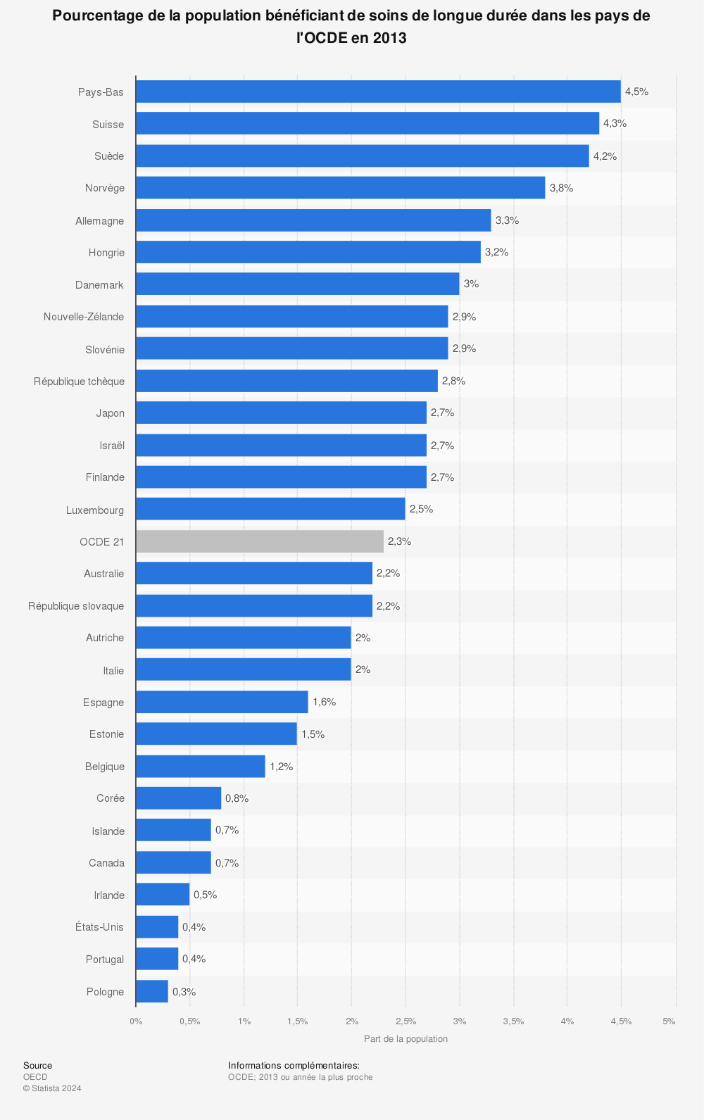 Statistique: Pourcentage de la population bénéficiant de soins de longue durée dans les pays de l'OCDE en 2013 | Statista