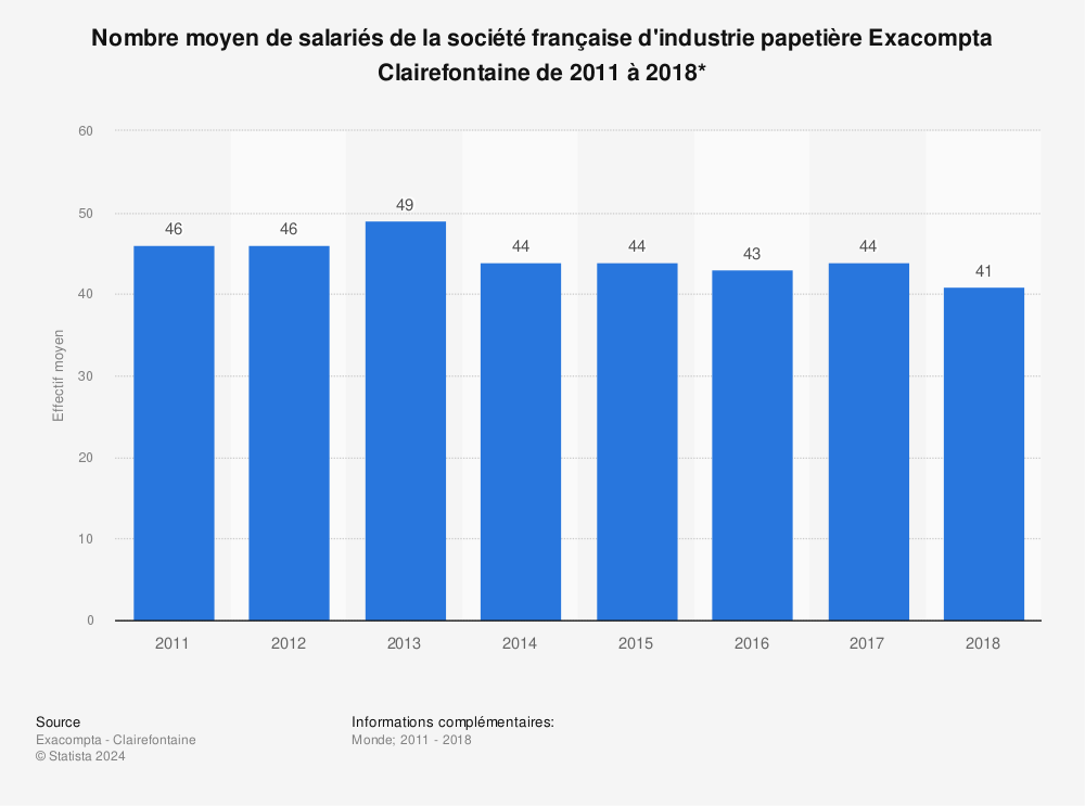 Statistique: Nombre moyen de salariés de la société française d'industrie papetière Exacompta Clairefontaine de 2011 à 2018* | Statista