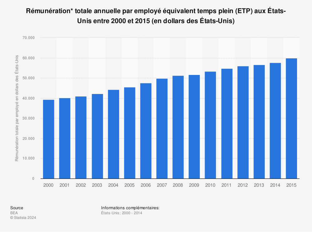 Statistique: Rémunération* totale annuelle par employé équivalent temps plein (ETP) aux États-Unis entre 2000 et 2015 (en dollars des États-Unis) | Statista