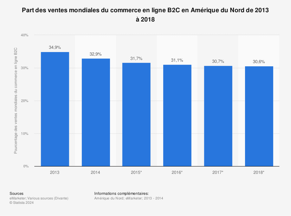 Statistique: Part des ventes mondiales du commerce en ligne B2C en Amérique du Nord de 2013 à 2018 | Statista