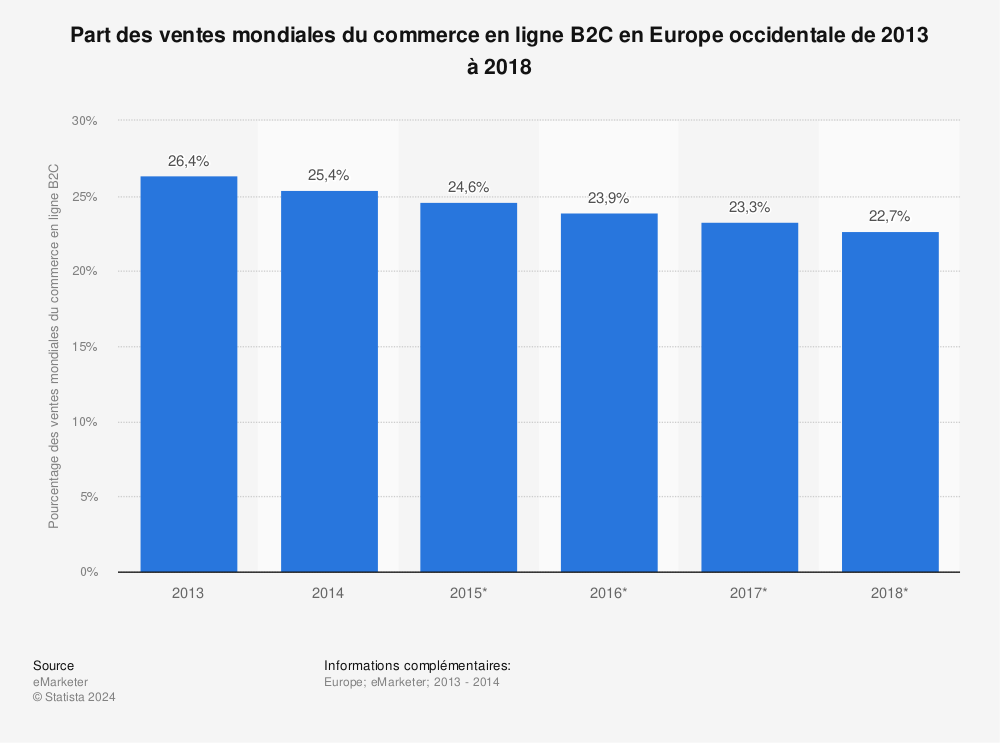 Statistique: Part des ventes mondiales du commerce en ligne B2C en Europe occidentale de 2013 à 2018 | Statista