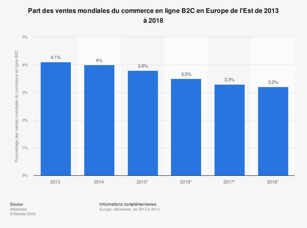 Statistique: Part des ventes mondiales du commerce en ligne B2C en Europe de l'Est de 2013 à 2018 | Statista