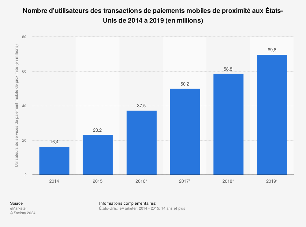 Statistique: Nombre d'utilisateurs des transactions de paiements mobiles de proximité aux États-Unis de 2014 à 2019 (en millions) | Statista