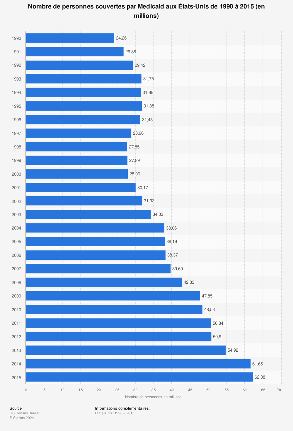 Statistique: Nombre de personnes couvertes par Medicaid aux États-Unis de 1990 à 2015 (en millions) | Statista