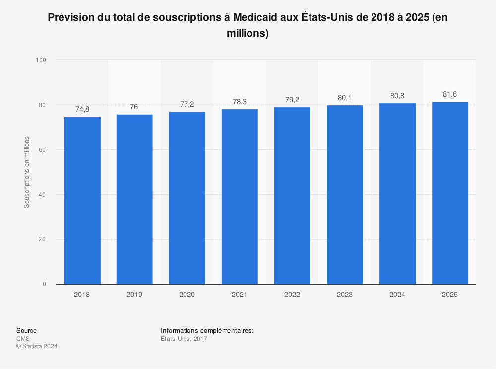 Statistique: Prévision du total de souscriptions à Medicaid aux États-Unis de 2018 à 2025 (en millions) | Statista