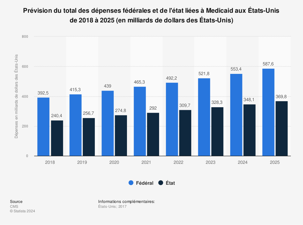 Statistique: Prévision du total des dépenses fédérales et de l'état liées à Medicaid aux États-Unis de 2018 à 2025 (en milliards de dollars des États-Unis) | Statista