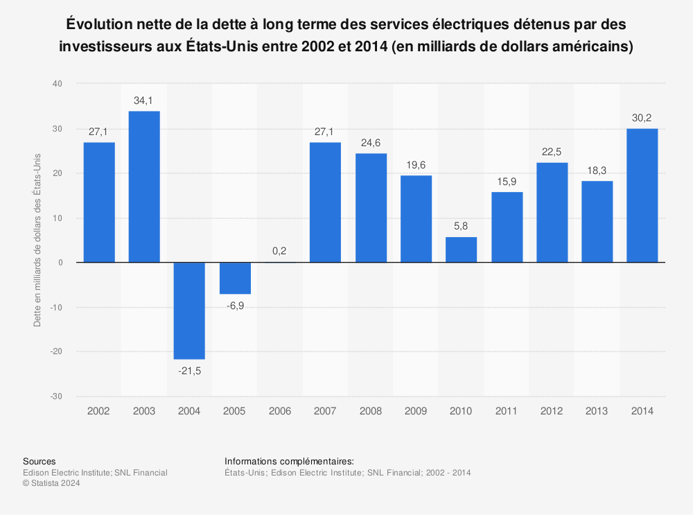 Statistique: Évolution nette de la dette à long terme des services électriques détenus par des investisseurs aux États-Unis entre 2002 et 2014 (en milliards de dollars américains) | Statista