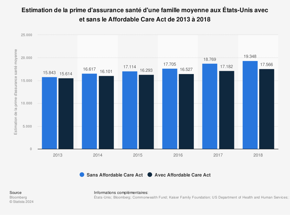 Statistique: Estimation de la prime d'assurance santé d'une famille moyenne aux États-Unis avec et sans le Affordable Care Act de 2013 à 2018 | Statista