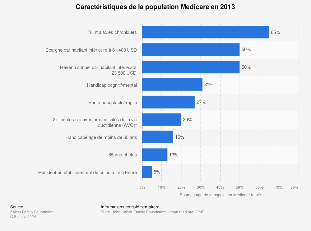 Statistique: Caractéristiques de la population Medicare en 2013 | Statista