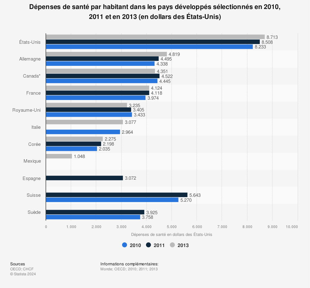 Statistique: Dépenses de santé par habitant dans les pays développés sélectionnés en 2010, 2011 et en 2013 (en dollars des États-Unis) | Statista