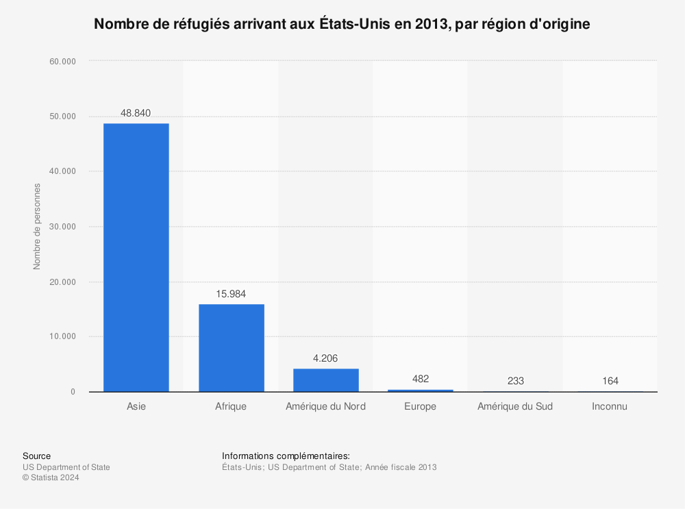 Statistique: Nombre de réfugiés arrivant aux États-Unis en 2013, par région d'origine | Statista
