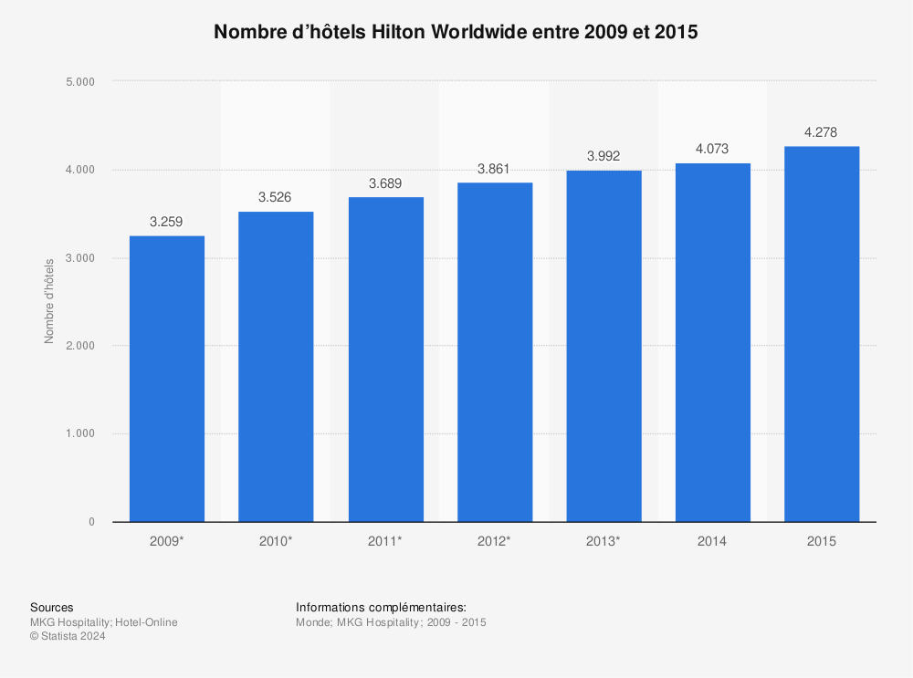 Statistique: Nombre d’hôtels Hilton Worldwide entre 2009 et 2015 | Statista