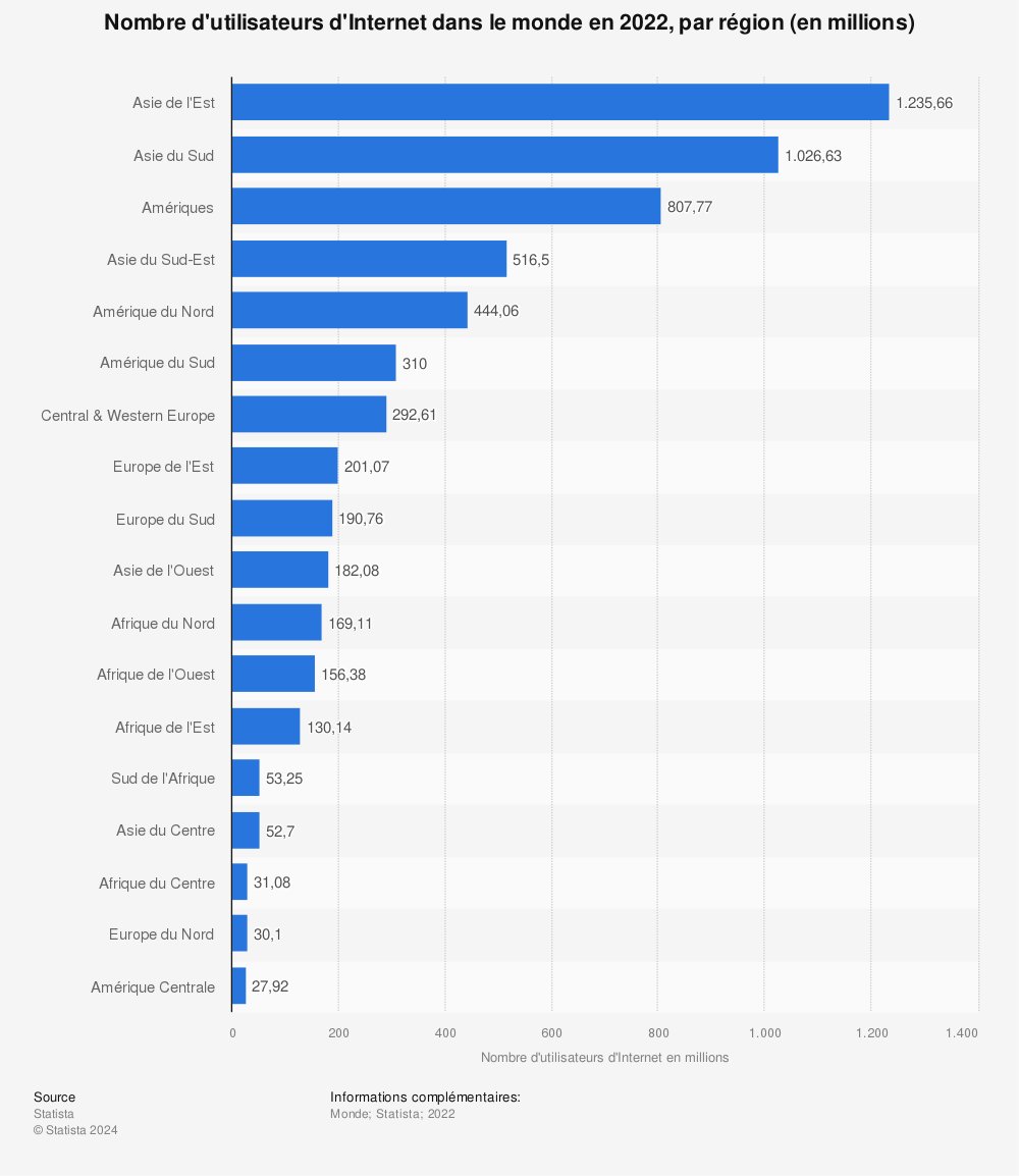 Statistique: Nombre d'utilisateurs d'Internet dans le monde en 2022, par région (en millions) | Statista