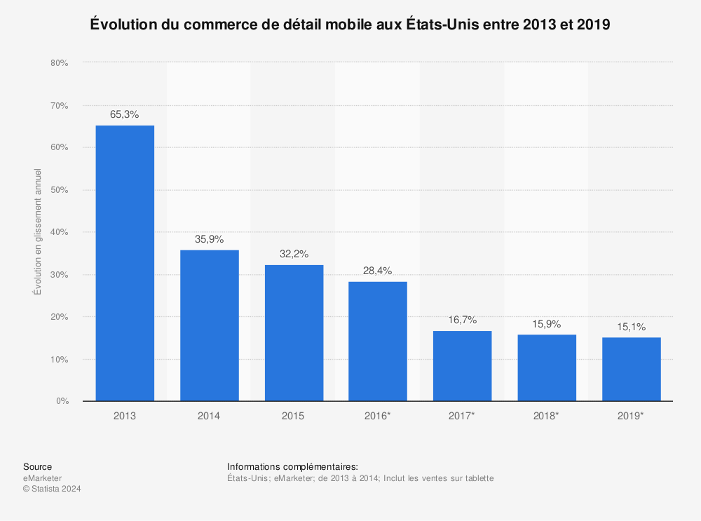 Statistique: Évolution du commerce de détail mobile aux États-Unis entre 2013 et 2019 | Statista