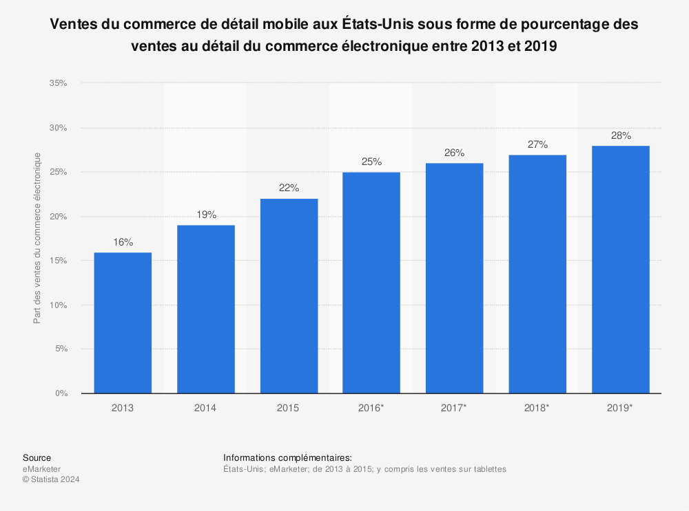 Statistique: Ventes du commerce de détail mobile aux États-Unis sous forme de pourcentage des ventes au détail du commerce électronique entre 2013 et 2019 | Statista