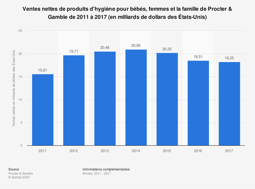 Statistique: Ventes nettes de produits d'hygiène pour bébés, femmes et la famille de Procter & Gamble de 2011 à 2017 (en milliards de dollars des États-Unis) | Statista