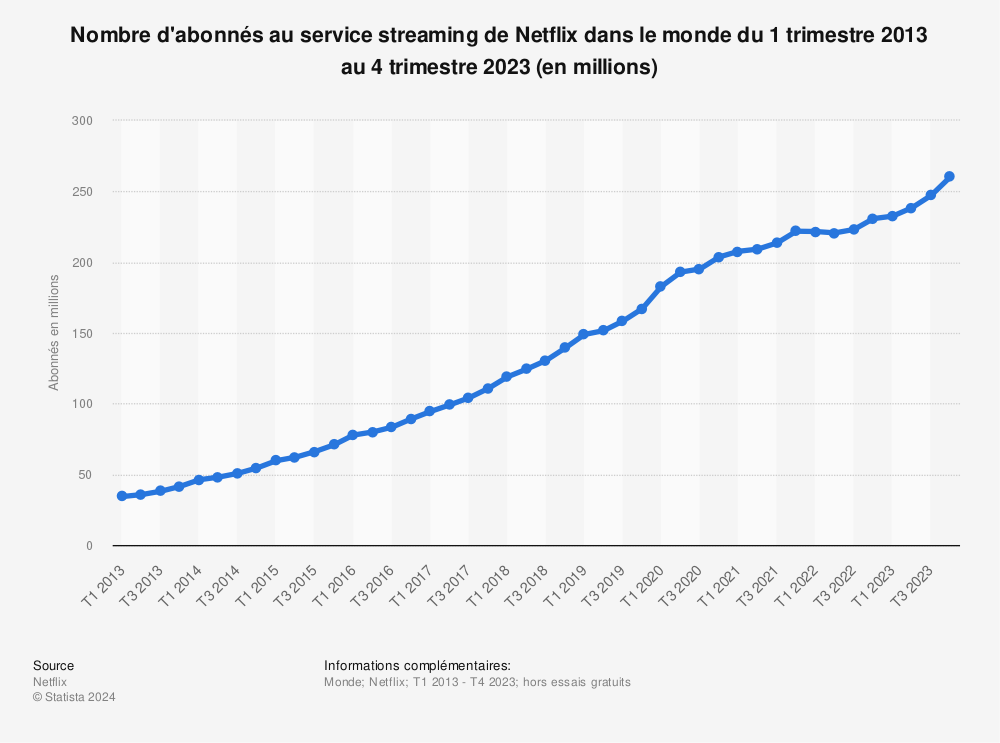 Statistique: Nombre d'abonnés au service streaming de Netflix dans le monde du 3e trimestre 2011 au 2e trimestre 2022 (en millions) | Statista