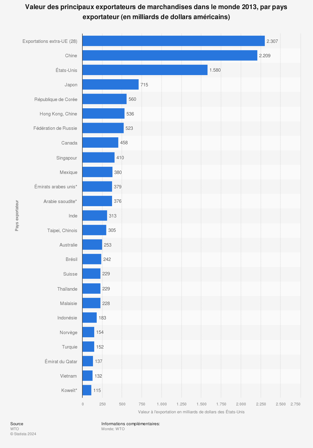 Statistique: Valeur des principaux exportateurs de marchandises dans le monde 2013, par pays exportateur (en milliards de dollars américains) | Statista