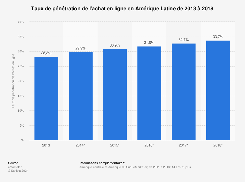 Statistique: Taux de pénétration de l'achat en ligne en Amérique Latine de 2013 à 2018 | Statista
